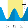 Oakland Harbor, Park St Bridge tide chart for Friday, April 11, 2025