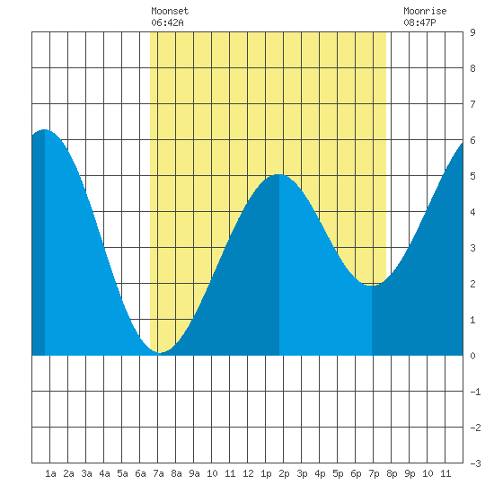 Oakland Harbor, Park St Bridge tide chart for Sunday, April 13, 2025
