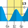 Oakland Harbor, Park St Bridge tide chart for Sunday, April 13, 2025