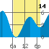 Oakland Harbor, Park St Bridge tide chart for Monday, April 14, 2025