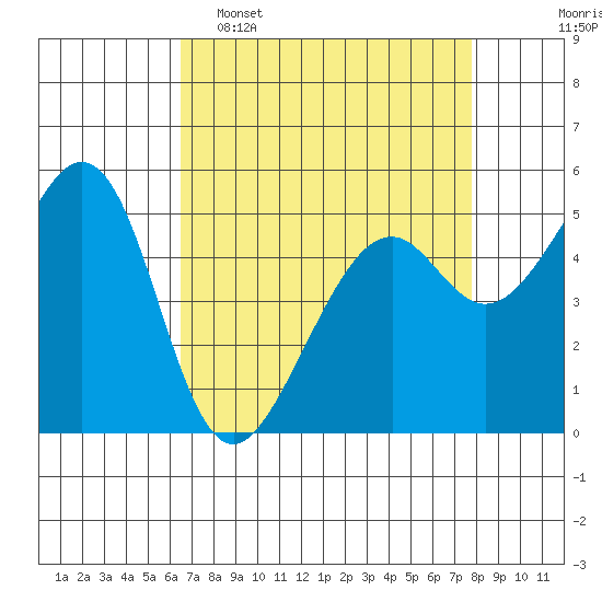 Oakland Harbor, Park St Bridge tide chart for Wednesday, April 16, 2025
