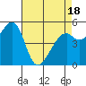 Oakland Harbor, Park St Bridge tide chart for Friday, April 18, 2025