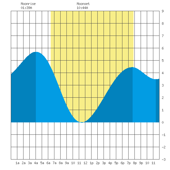 Oakland Harbor, Park St Bridge tide chart for Saturday, April 19, 2025