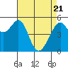 Oakland Harbor, Park St Bridge tide chart for Monday, April 21, 2025