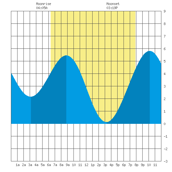 Oakland Harbor, Park St Bridge tide chart for Wednesday, April 23, 2025