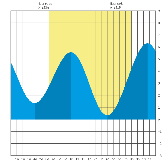 Oakland Harbor, Park St Bridge tide chart for Thursday, April 24, 2025