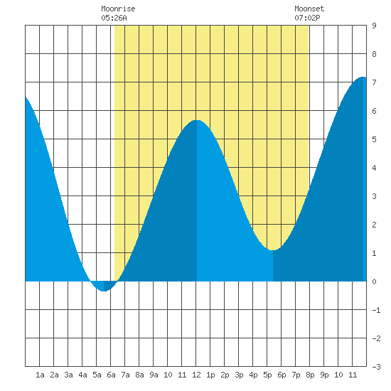 Oakland Harbor, Park St Bridge tide chart for Saturday, April 26, 2025