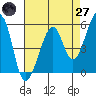 Oakland Harbor, Park St Bridge tide chart for Sunday, April 27, 2025