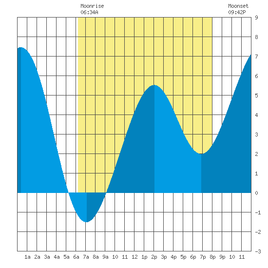 Oakland Harbor, Park St Bridge tide chart for Monday, April 28, 2025