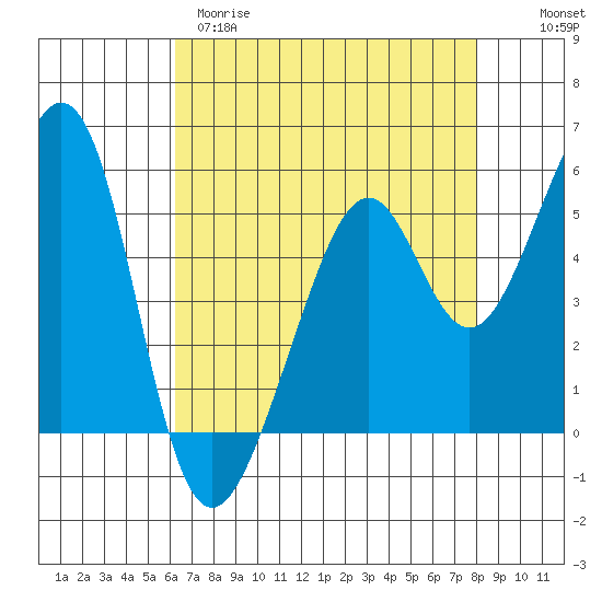 Oakland Harbor, Park St Bridge tide chart for Tuesday, April 29, 2025