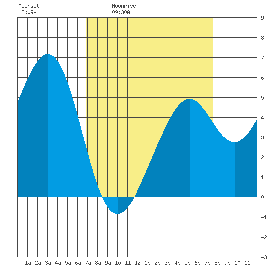 Oakland Harbor, Park St Bridge tide chart for Wednesday, April 2, 2025