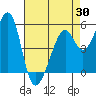 Oakland Harbor, Park St Bridge tide chart for Wednesday, April 30, 2025