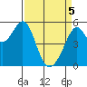 Oakland Harbor, Park St Bridge tide chart for Saturday, April 5, 2025