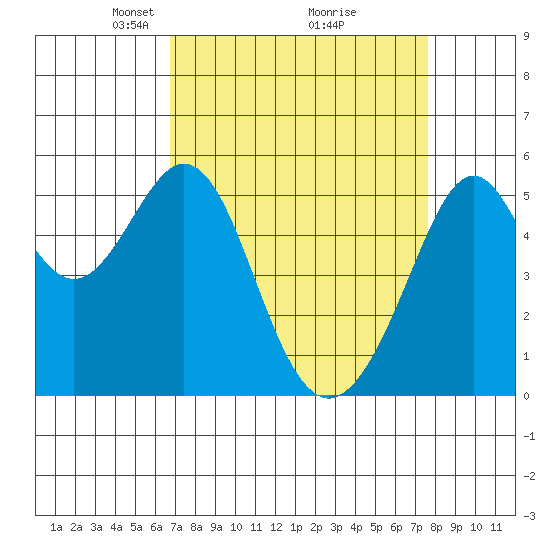 Oakland Harbor, Park St Bridge tide chart for Sunday, April 6, 2025