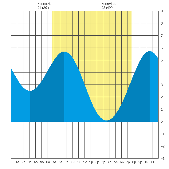Oakland Harbor, Park St Bridge tide chart for Monday, April 7, 2025
