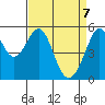 Oakland Harbor, Park St Bridge tide chart for Monday, April 7, 2025