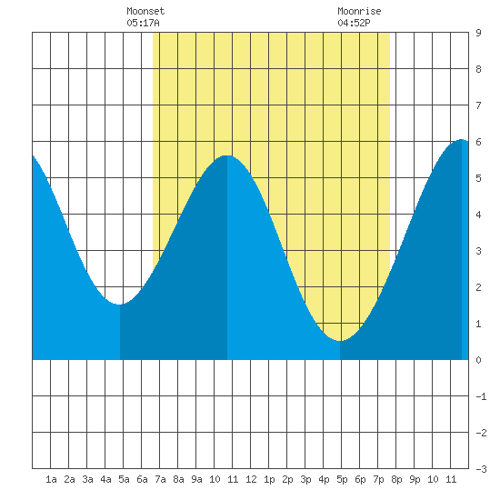 Oakland Harbor, Park St Bridge tide chart for Wednesday, April 9, 2025