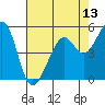 Oakland Harbor, Park St Bridge tide chart for Tuesday, May 13, 2025