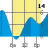 Oakland Harbor, Park St Bridge tide chart for Wednesday, May 14, 2025