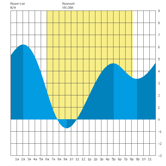 Oakland Harbor, Park St Bridge tide chart for Friday, May 16, 2025