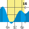 Oakland Harbor, Park St Bridge tide chart for Friday, May 16, 2025