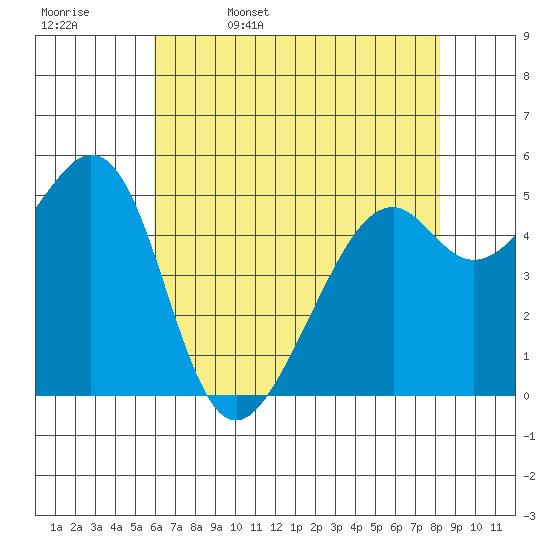 Oakland Harbor, Park St Bridge tide chart for Saturday, May 17, 2025