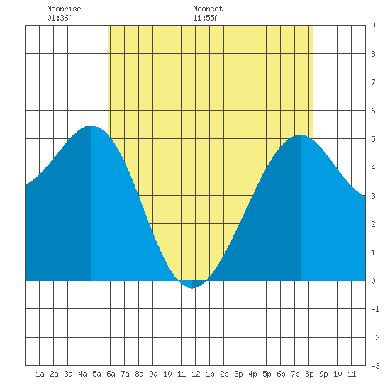 Oakland Harbor, Park St Bridge tide chart for Monday, May 19, 2025