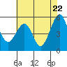 Oakland Harbor, Park St Bridge tide chart for Thursday, May 22, 2025