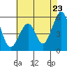 Oakland Harbor, Park St Bridge tide chart for Friday, May 23, 2025