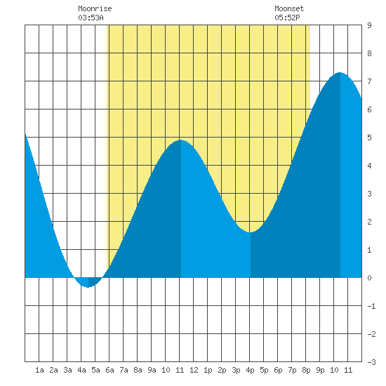Oakland Harbor, Park St Bridge tide chart for Saturday, May 24, 2025