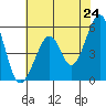 Oakland Harbor, Park St Bridge tide chart for Saturday, May 24, 2025
