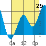 Oakland Harbor, Park St Bridge tide chart for Sunday, May 25, 2025