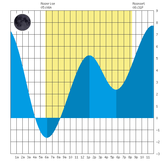 Oakland Harbor, Park St Bridge tide chart for Monday, May 26, 2025