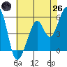 Oakland Harbor, Park St Bridge tide chart for Monday, May 26, 2025