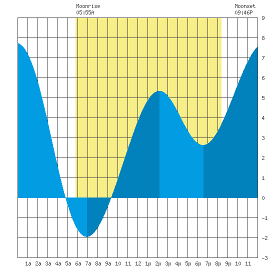 Oakland Harbor, Park St Bridge tide chart for Tuesday, May 27, 2025