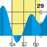 Oakland Harbor, Park St Bridge tide chart for Thursday, May 29, 2025