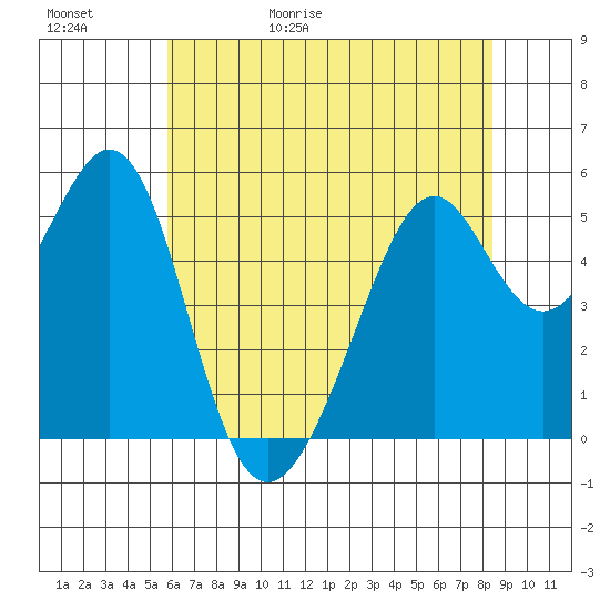 Oakland Harbor, Park St Bridge tide chart for Saturday, May 31, 2025