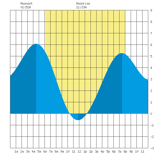 Oakland Harbor, Park St Bridge tide chart for Saturday, May 3, 2025