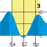 Oakland Harbor, Park St Bridge tide chart for Saturday, May 3, 2025