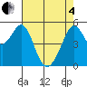 Oakland Harbor, Park St Bridge tide chart for Sunday, May 4, 2025