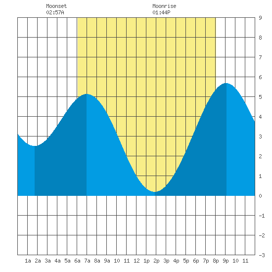 Oakland Harbor, Park St Bridge tide chart for Monday, May 5, 2025