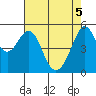 Oakland Harbor, Park St Bridge tide chart for Monday, May 5, 2025