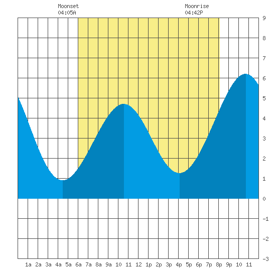 Oakland Harbor, Park St Bridge tide chart for Thursday, May 8, 2025