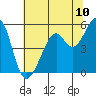 Oakland Harbor, Park St Bridge tide chart for Tuesday, June 10, 2025