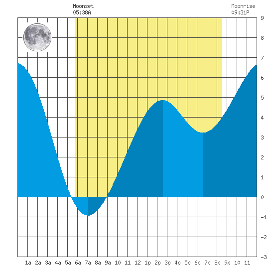 Oakland Harbor, Park St Bridge tide chart for Wednesday, June 11, 2025