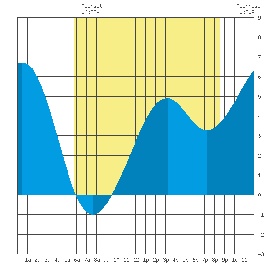 Oakland Harbor, Park St Bridge tide chart for Thursday, June 12, 2025