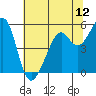 Oakland Harbor, Park St Bridge tide chart for Thursday, June 12, 2025