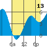 Oakland Harbor, Park St Bridge tide chart for Friday, June 13, 2025