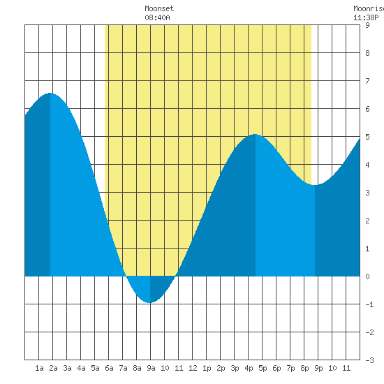 Oakland Harbor, Park St Bridge tide chart for Saturday, June 14, 2025