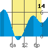 Oakland Harbor, Park St Bridge tide chart for Saturday, June 14, 2025